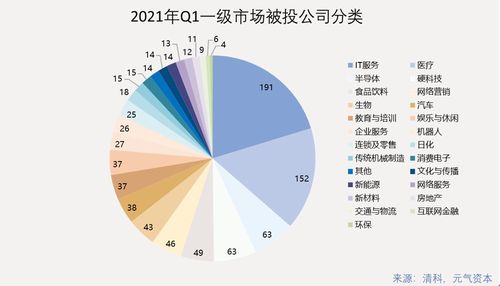 2021年Q1一級(jí)市場投資回顧 942次投融資，醫(yī)療健康賽道表現(xiàn)活躍